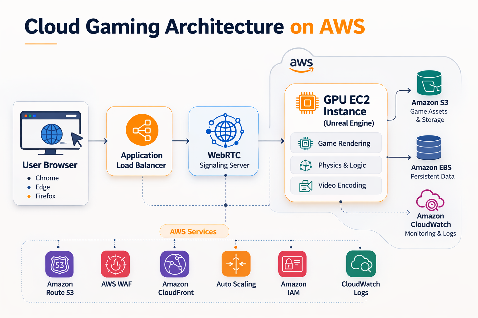 Pixel Streaming on AWS | Kubepixel